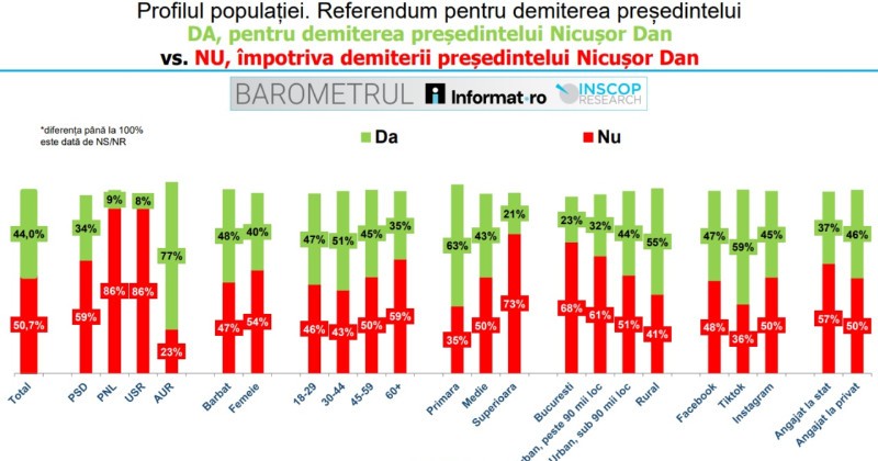 votanti partide demiterea lui nd