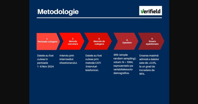 sondaj verifield 2