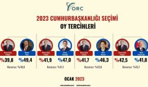 Dictatorul Recep Tayyip Erdogan, cădere spectaculoasă în sondaje! Turcii nu-l mai vor președinte. Favoriți pentru apropiatele alegeri sunt primarii opoziției din Istanbul și Ankara