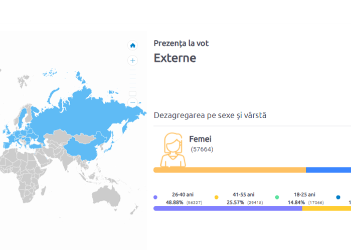 R. MOLDOVA PREIA REȚETA ROMÂNIEI. Diaspora se mobilizează masiv împotriva lui Igor Dodon. Lupta cu Maia Sandu ar putea fi strânsă. Cristian Hrițuc: „Ponderea din numărul total de voturi e senzațională”. Doru Petruți (IMAS): „E record. Dublă față de turul întâi din 2016”