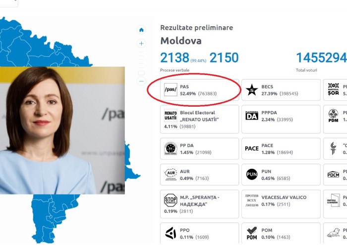 Maia Sandu și PAS, rezultate peste orice așteptări. „Vor urca spre 60%. Practic a ras tot ce era pe masă”