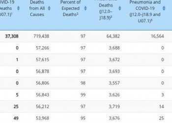 Decesele cauzate de COVID-19 în SUA, doar 57,8% din cele raportate de spitale. Investigația CDC-ului
