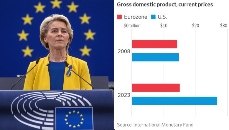 Antreprenor german: „Europa se sinucide economic, în vreme ce economia SUA înflorește” / O analiză a felului în care bătrânul continent a ales „reglementările” și birocrația în detrimentul inovării și creșterii economice / Și totuși UE nu este „comunistă”, iar cetățeanul european de rând o duce mai bine decât omologul american