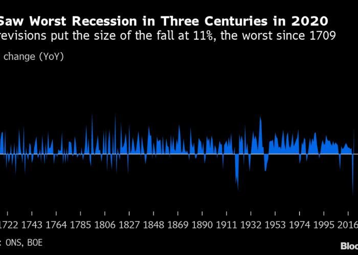 Conform ultimelor date oficiale, economia britanică a înregistrat în 2020 o catastrofă economică fără precedent în ultimii 300 de ani