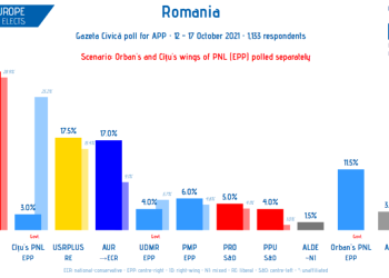 PNL s-a prăbușit în sondaje. „Aripa Cîțu” are sub pragul de intrare în Parlament, iar „Aripa Orban” este cu mult sub USR și AUR