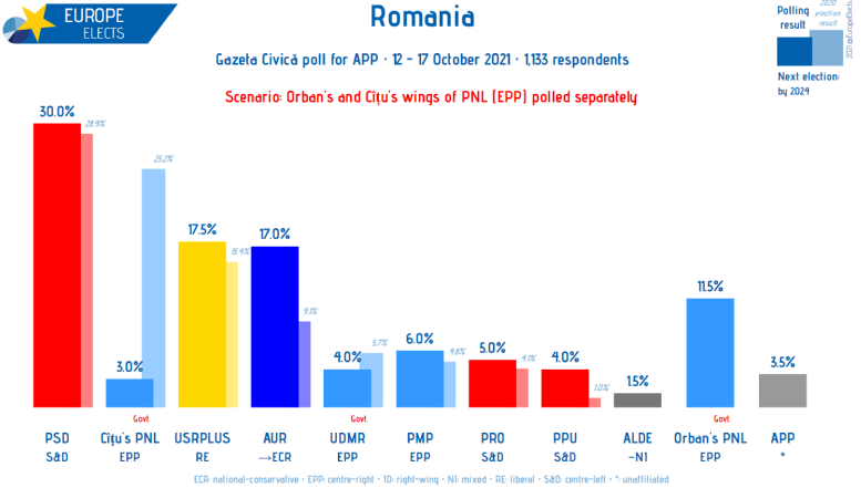 PNL s-a prăbușit în sondaje. „Aripa Cîțu” are sub pragul de intrare în Parlament, iar „Aripa Orban” este cu mult sub USR și AUR