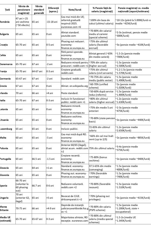 pensii magistrati ue