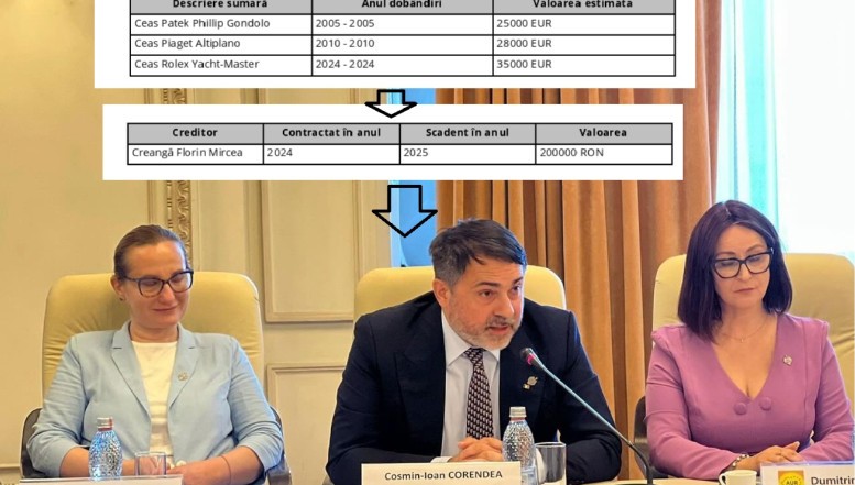VIDEO. Cine este deputatul AUR Cosmin Corendea care a susținut că Oana Țoiu ar fi nedemnă pentru funcția de ministru de Externe. N-are casă, e plin de datorii, dar are ceasuri de zeci de mii de euro și a crescut tirajul revistelor de scandal. Ca să ajungă deputat a împrumutat bani de la un afacerist îmbogățit în pandemie