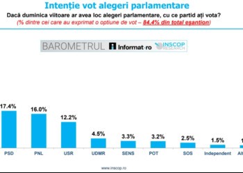 INSCOP. Intenție vot alegeri parlamentare: AUR și-a dublat procentul obținut în decembrie 2024. PSD pierde procente importante, PNL a urcat puțin, în vreme ce USR a rămas tot la 12%. POT și SOS nu ar mai trece pragul