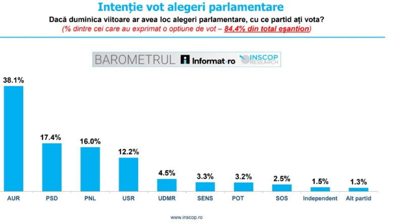 INSCOP. Intenție vot alegeri parlamentare: AUR și-a dublat procentul obținut în decembrie 2024. PSD pierde procente importante, PNL a urcat puțin, în vreme ce USR a rămas tot la 12%. POT și SOS nu ar mai trece pragul