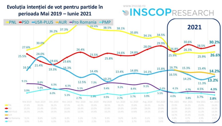 Sondaj INSCOP. PNL și AUR au scăzut în preferințele electoratului, în vreme ce USR PLUS și PSD au urcat cu câteva procente