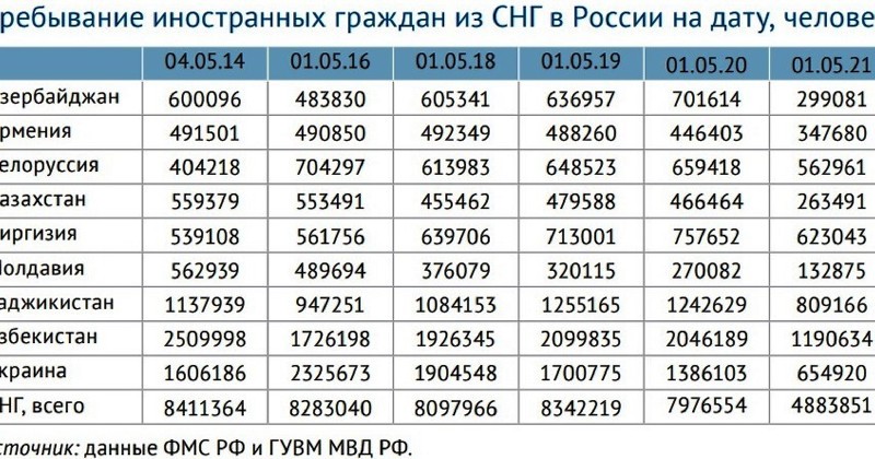 Numar migranti CSI Moldova în Rusia la 1 mai 2021 RANEPA si Gaidar